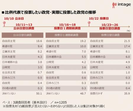 第48回衆院選における支持政党の変化を調査～インテー