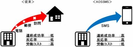 税金回収にSMS配信サービス「AOSSMS」を導入　豊島区