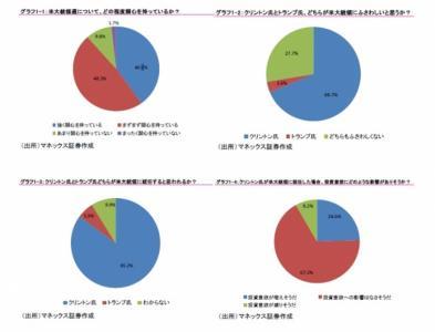 85％の個人投資家がクリントン氏の大統領就任を期待-