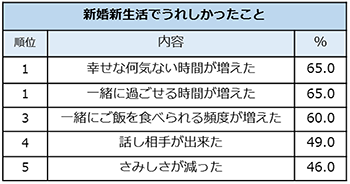 幸せな日常が一番！新婚女性が新生活で感じたことを調