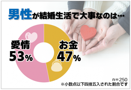 「お金と愛情」結婚生活で大切なのは？男女別に調査！