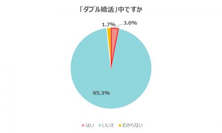 「ダブル婚活」という言葉を知っていますか？