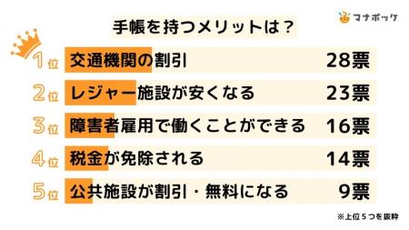 障害者手帳のメリットとデメリット。メリット1位「交