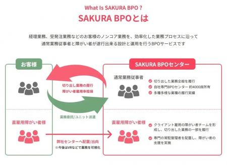 キャリアオプション、業務委託型の障がい者雇用支援サ