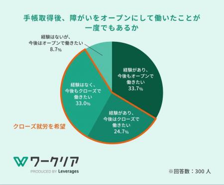 精神・発達障がい者の半数以上が、障がいを開示せずに