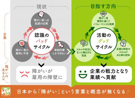 KIBOW社会投資ファンドが、企業と障がい者就労支援施