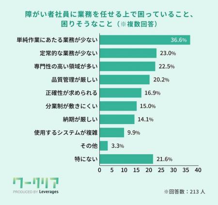 IT企業が障がい者社員を教育する上で困っている点、「