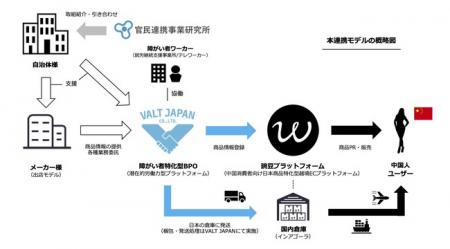 障がい者プラットフォームを展開するヴァルトジャパン