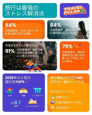 【Klook：14市場グローバル旅行調査】MZ世代にとって