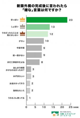【調査結果】新築外構の完成後にいわれたら「嫌な」言