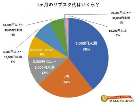 ～オタク6,228人に聞きました～1ヶ月のサブスクutf-8