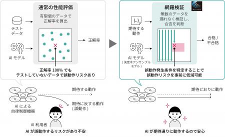 AIの信頼性向上に寄与する「AIの動作を短時間で漏れな