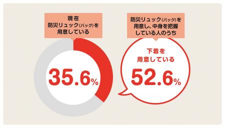 【防災準備×下着の調査】防災リュックを用意している