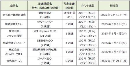 「dポイント」「d払い」加盟店が拡大