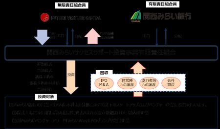 ベンチャー企業の中長期的な成長をサポート「関西みら