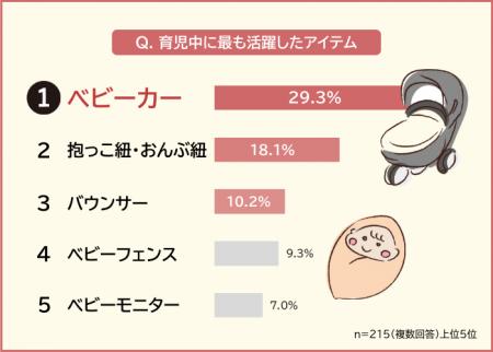 【育児中に活躍したアイテムランキング】ママ・パパ21