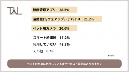 飼い主の2人に1人が活用！ペット医療DXのTYLがペット