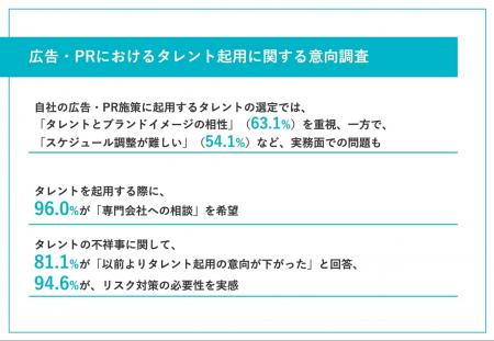 【タレント起用の意向調査】広告主の94.6%が、タレン