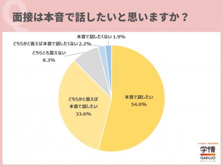 8割以上の学生が、「面接で本音を話せると志望度が上