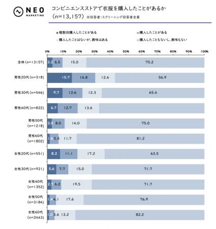 コンビニ服の購入理由が「特定ブランドとのコラボ」で