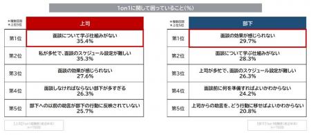 「部下の成長支援を目的とした1on1ミーティングに関す