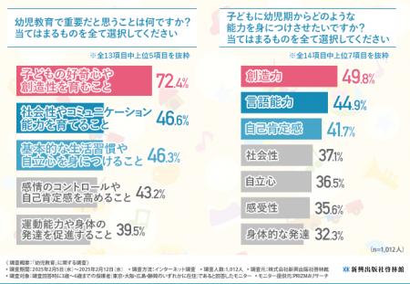 【幼児教育の実態調査】保護者が重視するのは「好奇心