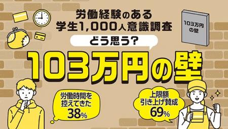 「103万円の壁」で学生の「働き控え」は38％！転職活