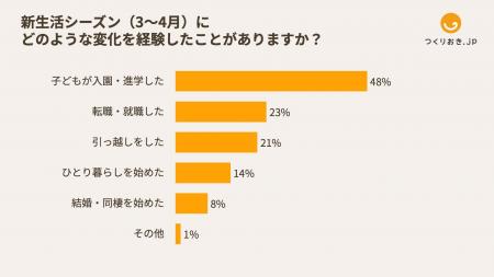 新生活の料理ハードル高すぎ！？ 新生活の“食生活崩壊