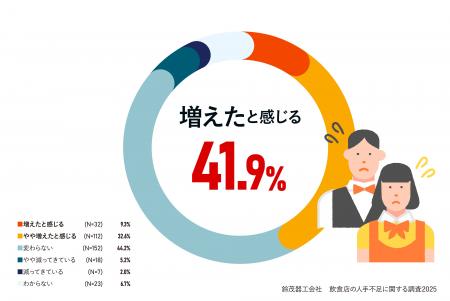 飲食店の人手不足に関する調査2025【鈴茂器工】お客様