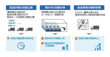 オカムラと日立が、「Hitachi Digital Solution for L