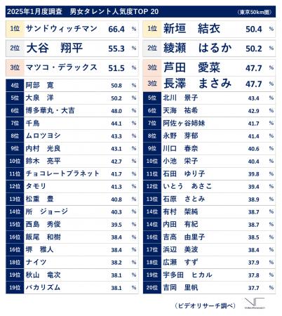 25年1月度タレント人気度、男性部門は「サンドウutf-8