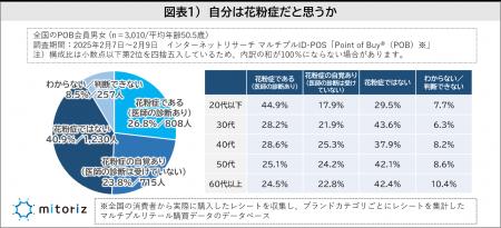 花粉症で75.6％が薬を服用、40～50代は処方薬より市販