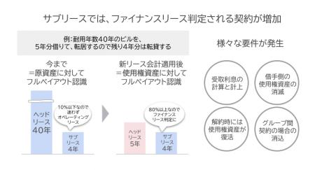 「HUE Asset」、新リース会計基準に向け「貸手・サブ