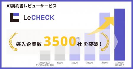 AI契約書レビューサービス「LeCHECK」、導入企業数が3