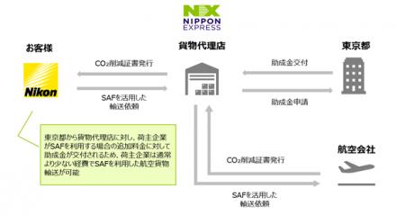 日本通運、ニコンとSAFを利用した航空貨物輸送サービ