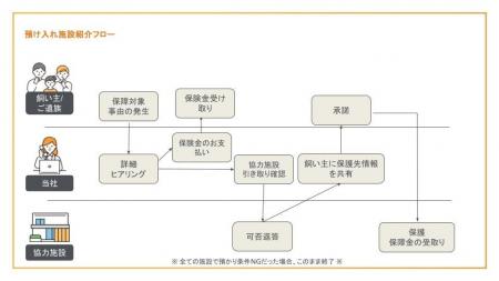 CINCA、飼い主の“もしも”のときに愛犬・愛猫を守る業