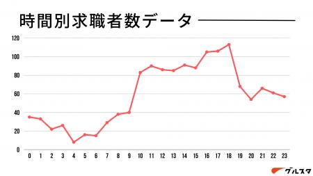 「求職者の動きが活発なのは〇時！？」飲食業界におけ