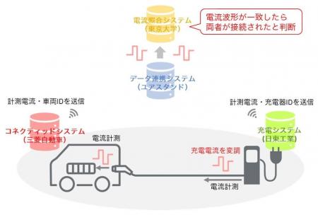 日東工業・東京大学・ユアスタンド・三菱自動車4者に