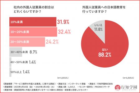 【サービス業界の外国人従業員に関する調査(2)】約9割