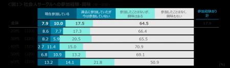 社会人サークルへの参加経験は18％、特に60代で高い　