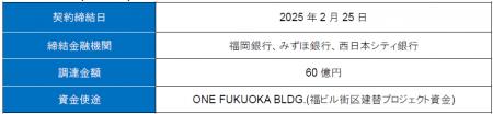 西鉄グループ初となる「グリーンローンならびにサステ