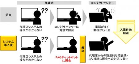 損保業界初　生成AIを活用した代理店向けFAQチャット