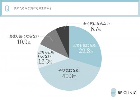 【全国の30～50代の女性550名に調査】30代から加速す