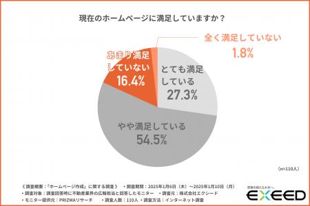 【不動産業界の広報担当者に調査】現在のホームページ