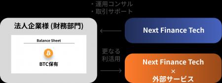 企業財務戦略の新潮流に対応：Next Finance Techは「