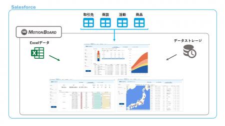 営業・顧客管理の効率化を推進するMotionBoard Cloud 