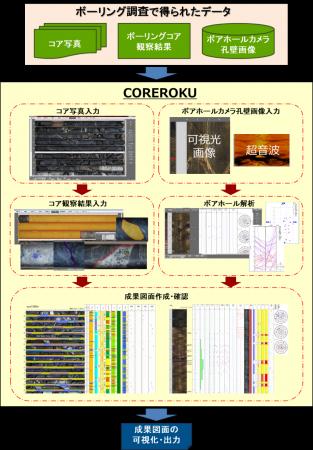 応用地質のCOREROKU（コアロク）が国土交通省の新技術