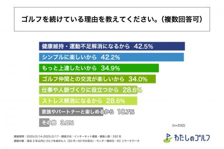 ゴルフを続けている主な理由は「健康維持・運動不足解