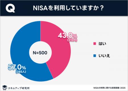 スキルアップ研究所、「新NISAの利用に関する実態調査