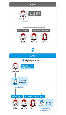 マイソース、マーケチームのリソース不足を解消する「